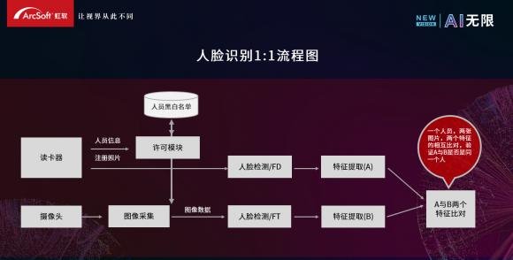 如何快速实现人脸识别通道？一文了解具体技巧