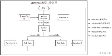 Serverless 架构的前世今生