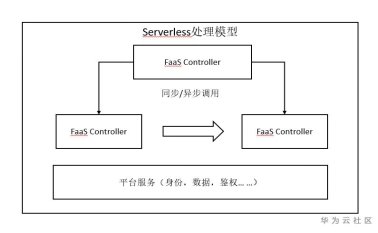 Serverless 架构的前世今生