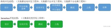 Serverless 架构的前世今生