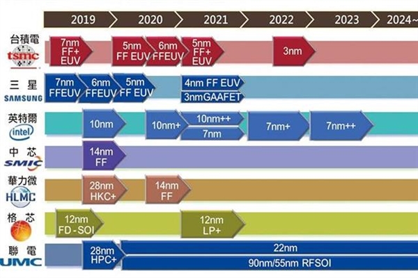 三星取消中间工艺4nm：5nm后直接上马3nm GAAFET