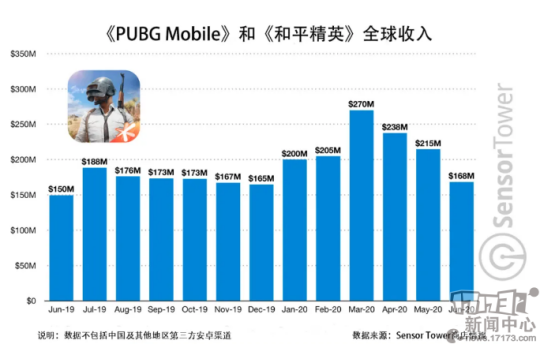 腾讯吃鸡手游狂吸金，《和平精英》《PUBG Mobile》总收入超211亿