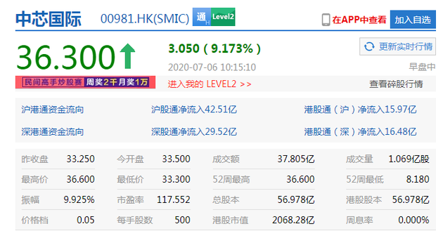 中芯国际大涨近 10%，市值突破 2000 亿港元