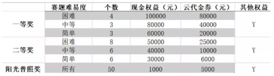 AI 框架哪家强？华为发起 MindSpore 网络模型挑战赛 奖金 260 万