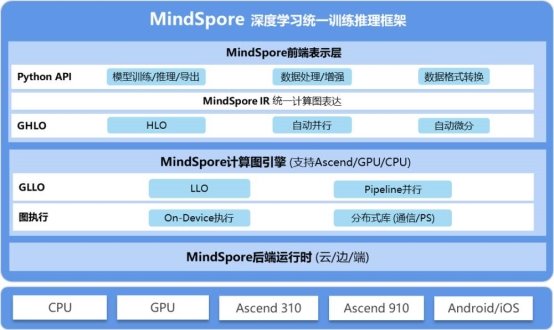 AI 框架哪家强？华为发起 MindSpore 网络模型挑战赛 奖金 260 万