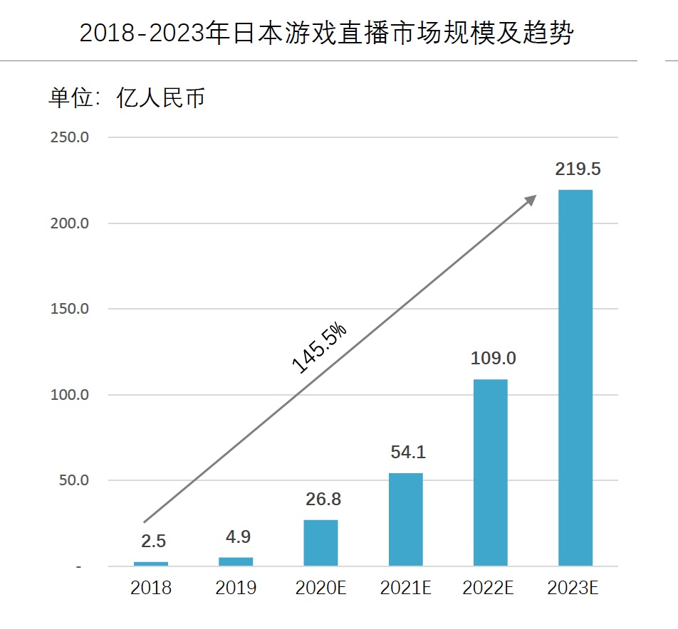 十个月跻身游戏直播赛道 TOP3，斗鱼快速抢滩日本游戏市场