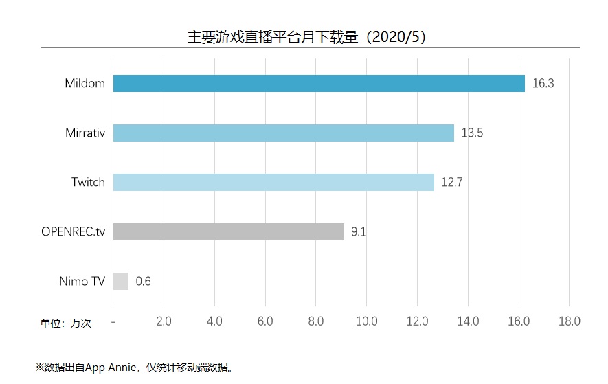 十个月跻身游戏直播赛道 TOP3，斗鱼快速抢滩日本游戏市场