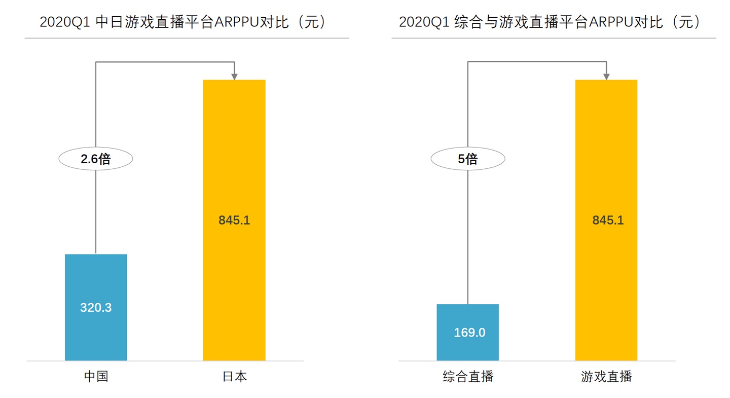 十个月跻身游戏直播赛道 TOP3，斗鱼快速抢滩日本游戏市场