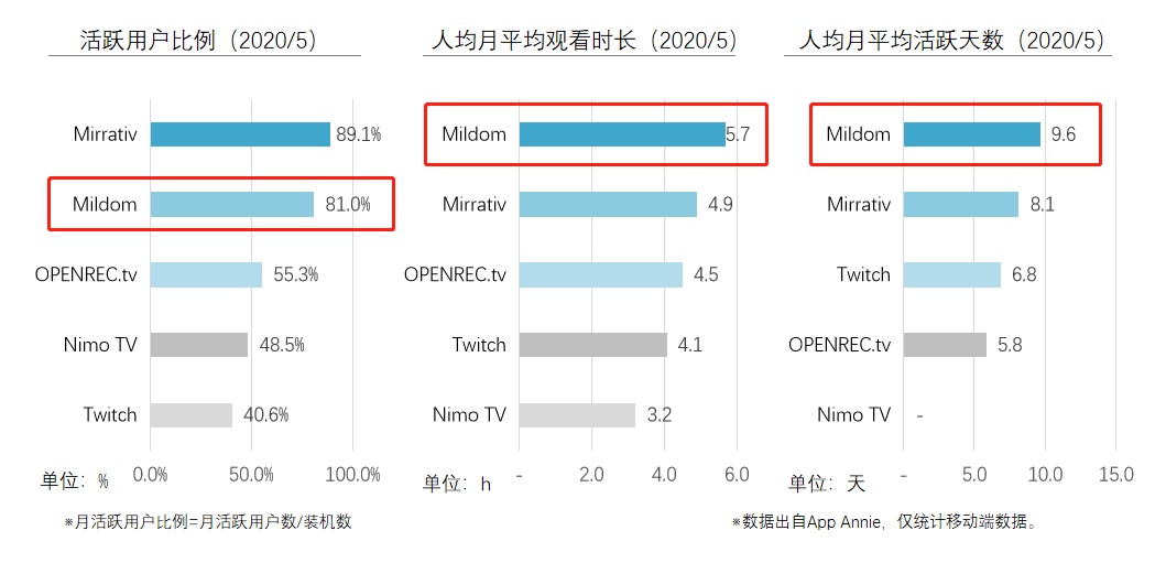 十个月跻身游戏直播赛道 TOP3，斗鱼快速抢滩日本游戏市场