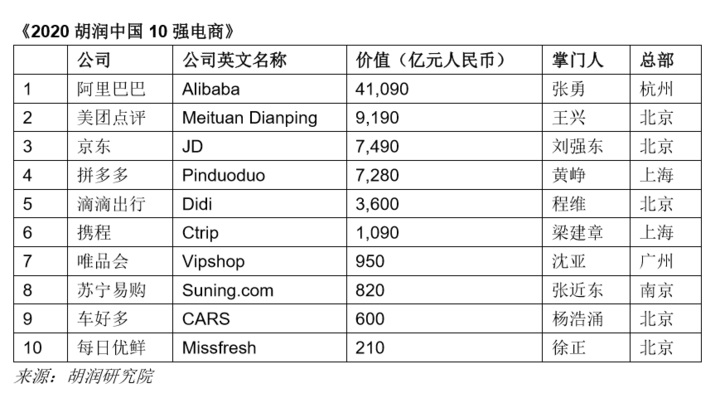 胡润发布 2020 中国电商十强：阿里仍居首位，拼多多第四