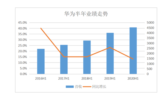 消费者业务占比56% 营收利润双增长 华为半年度业绩有三大亮点