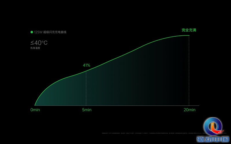 OPPO 超级闪充四大技术全面突破，布局多终端、多场景闪充生态