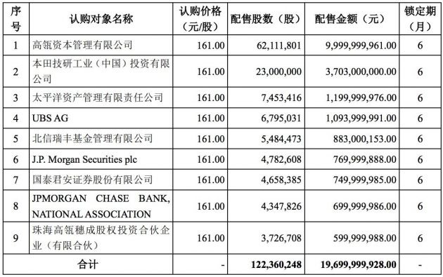 宁德时代公布非公开发行股票发行结果：高瓴资本认购 100 亿元