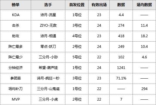 诗月&三分月提前锁定季后赛，MPL常规赛本周收官