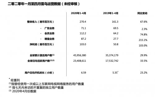 准独角兽雷鸟科技入选 36 氪 2020 中国最受投资人关注创业公司 TOP100