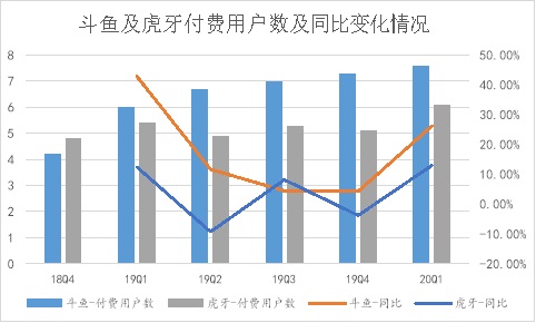 从上市一周年的 “蜕变”，看斗鱼的长期价值