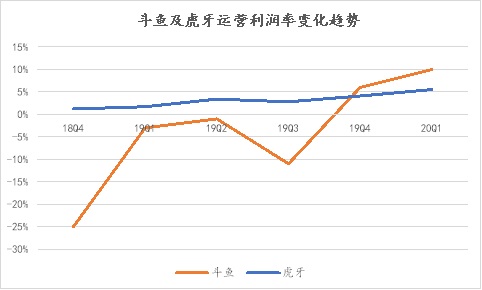 从上市一周年的 “蜕变”，看斗鱼的长期价值