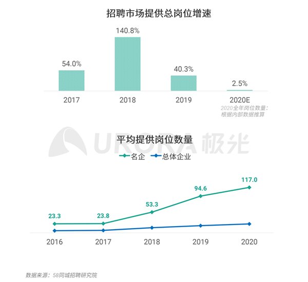 极光： “超职季”招聘行业报告—企业篇