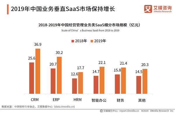 千亿级 SaaS 市场 : 微动天下打造数字商业新地标