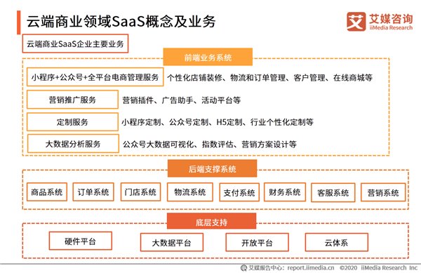 千亿级 SaaS 市场 : 微动天下打造数字商业新地标