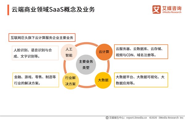 千亿级 SaaS 市场 : 微动天下打造数字商业新地标