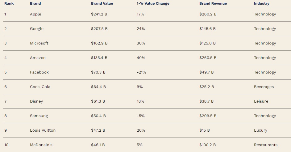 苹果等科技巨头入选福布斯 2020 年最具价值品牌榜，惠普落选