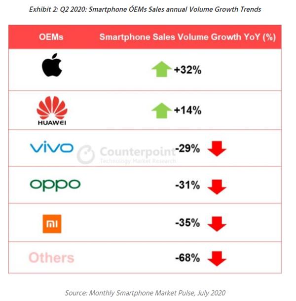 苹果在华Q2销量增长32%，位列第一，漂亮数据难盖隐忧
