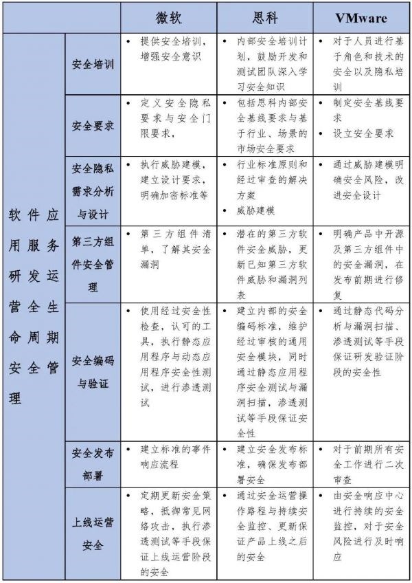 《研发运营安全白皮书（2020 年）》正式发布 深度剖析软件应用服务全生命周期可信