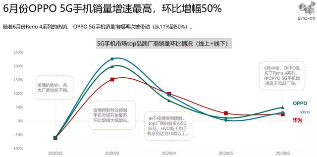 数据解读：OPPO为何赢得5G年轻用户，重回“爆款模式”