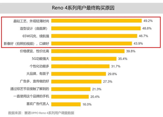 数据解读：OPPO为何赢得5G年轻用户，重回“爆款模式”