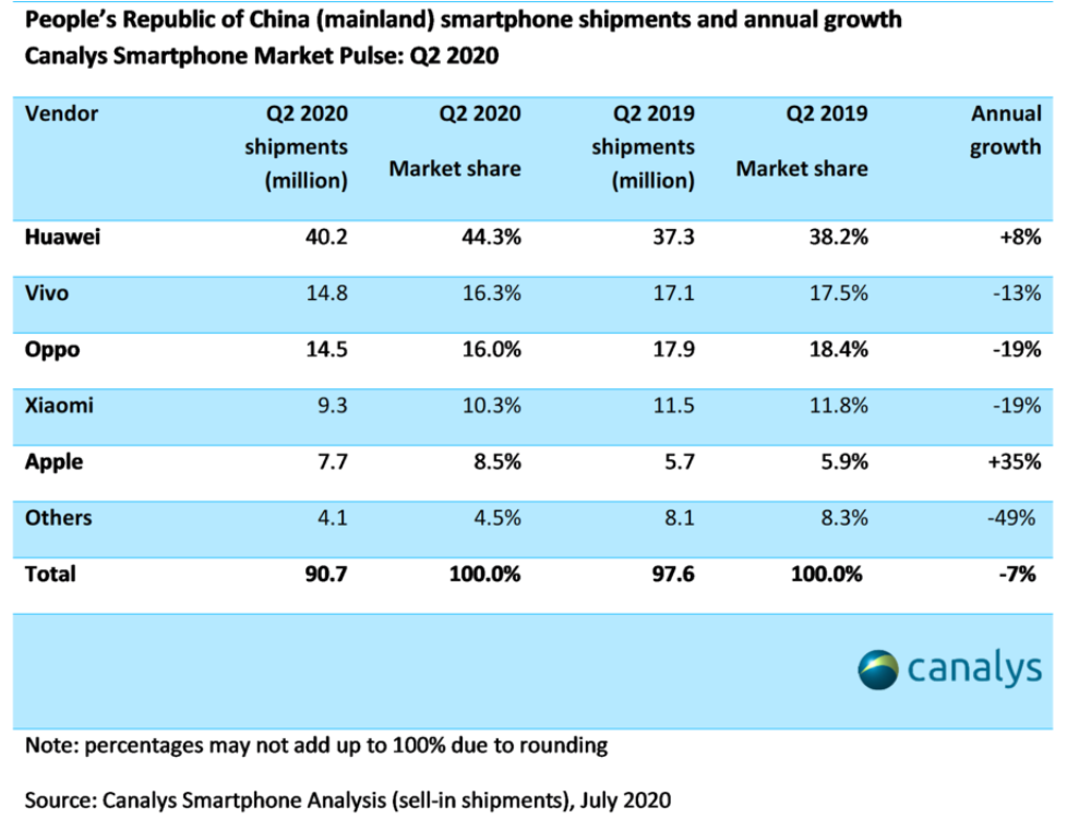 vivo稳居 Q2中国智能手机市场第二，环比增长23%