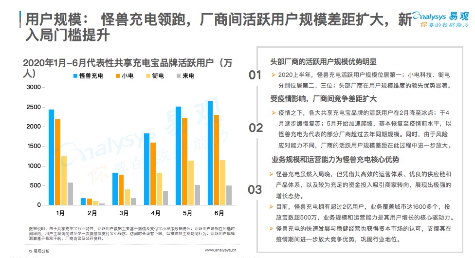 用户规模领跑行业背后 怪兽充电已过 “三重山”