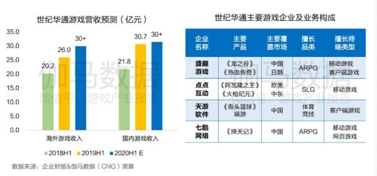 中国游戏上市公司竞争力报告出炉：腾讯网易世纪华通居第一梯队