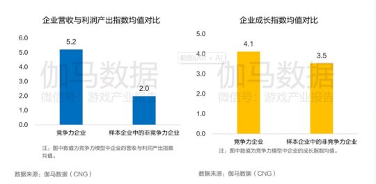 中国游戏上市公司竞争力报告出炉：腾讯网易世纪华通居第一梯队