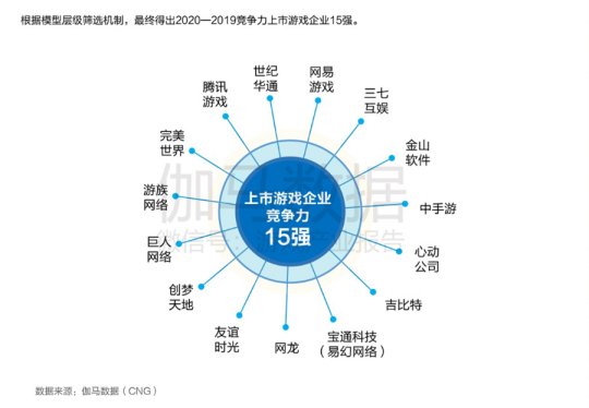 中国游戏上市公司竞争力报告出炉：腾讯网易世纪华通居第一梯队