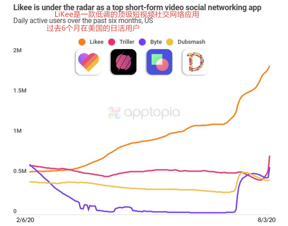 TikTok 的美国最佳竞争对手也是中国造，过去 6 个月下载量 725 万次