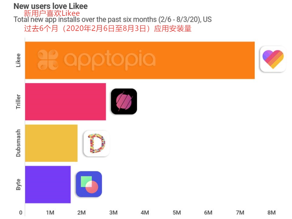 TikTok 的美国最佳竞争对手也是中国造，过去 6 个月下载量 725 万次