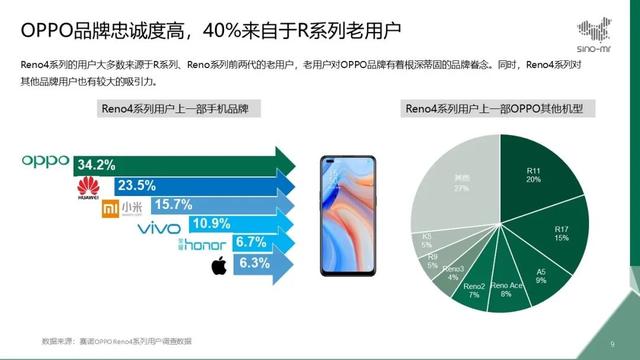 OPPO Reno 4系列上市首月销量创新高，花粉、米粉有贡献