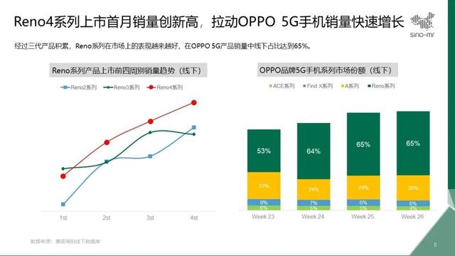 OPPO Reno 4系列上市首月销量创新高，花粉、米粉有贡献