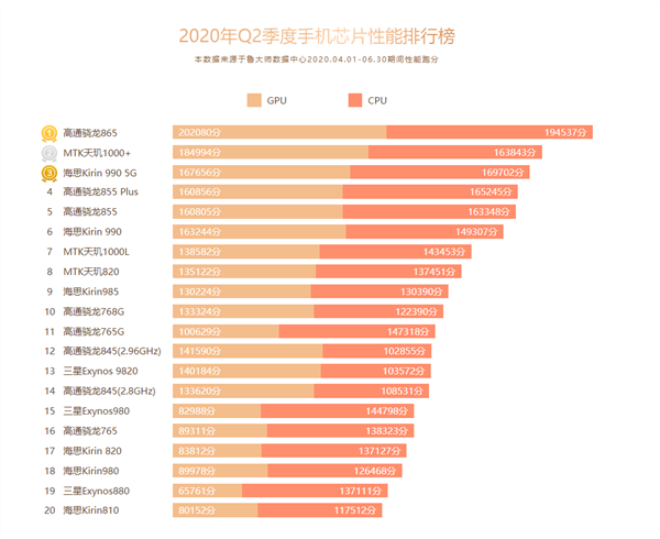 崛起！天玑1000+力压群雄：联发科的好时代来了