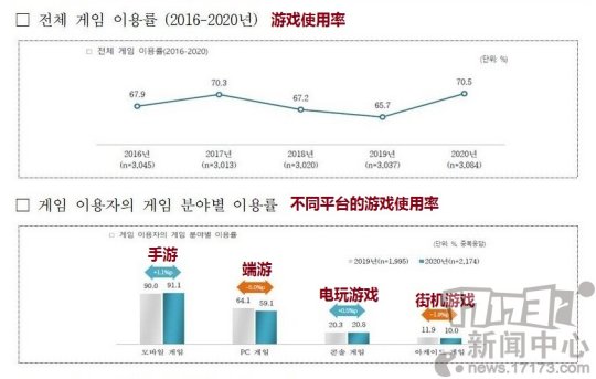 70.5%的韩国人有玩游戏 游戏时间受疫情影响增加