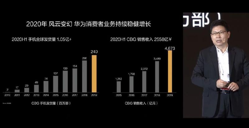 余承东：麒麟芯片9月后无法生产 华为手机出货量可能下降