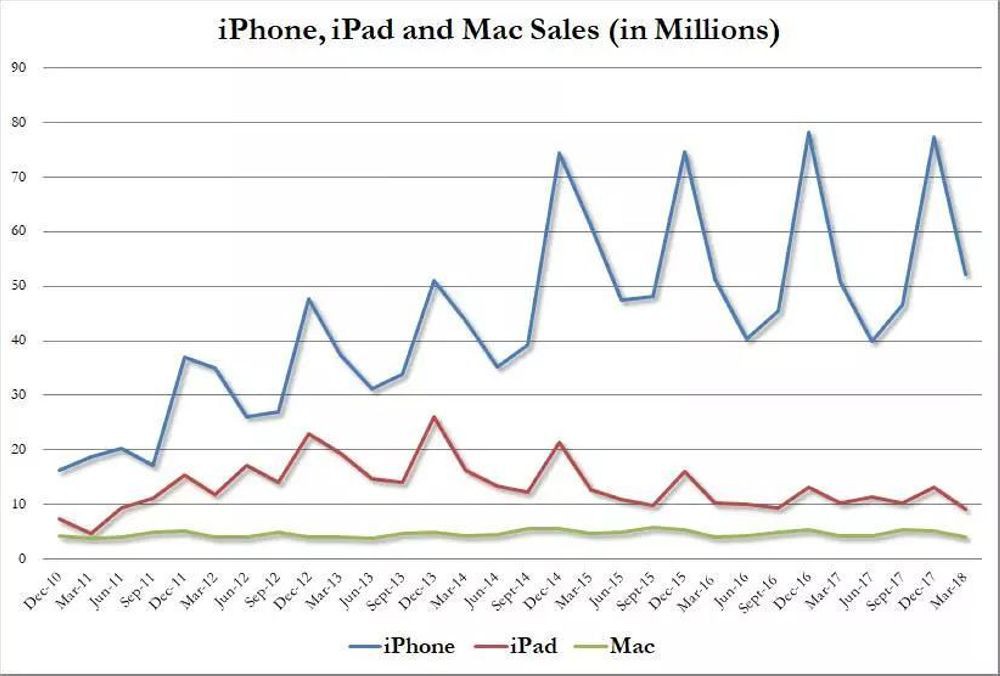 iPhone 12将要分两次发布，产能问题还是销售问题？