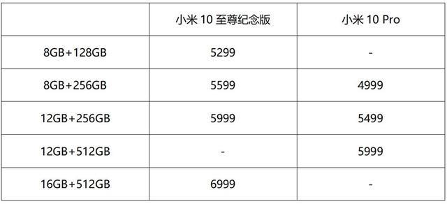 小米10至尊纪念版、小米10 Pro对比评测：大杯也有逆袭点？