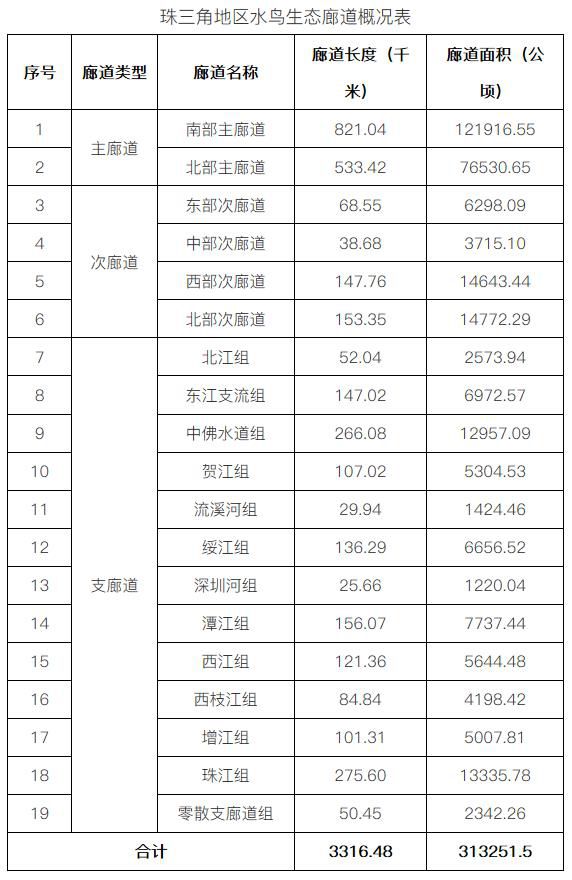 珠三角地区拟建19条水鸟生态廊道