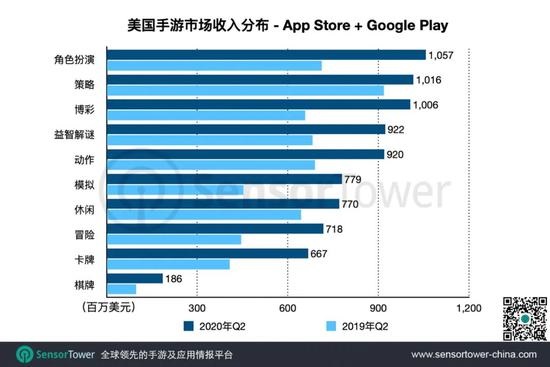 Q2 美国手游市场：《堡垒之夜》收入同比增长 37% 至 9200 万美元