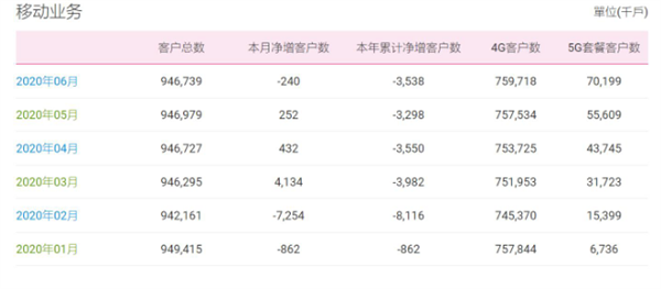 中国移动用户流失加剧：今年上半年净流失近400万户