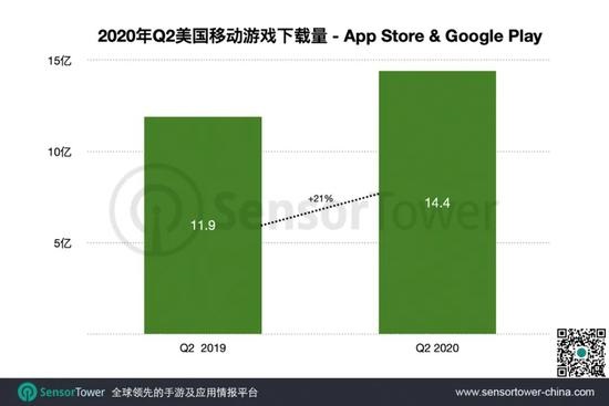 Q2 美国手游市场：《堡垒之夜》收入同比增长 37% 至 9200 万美元