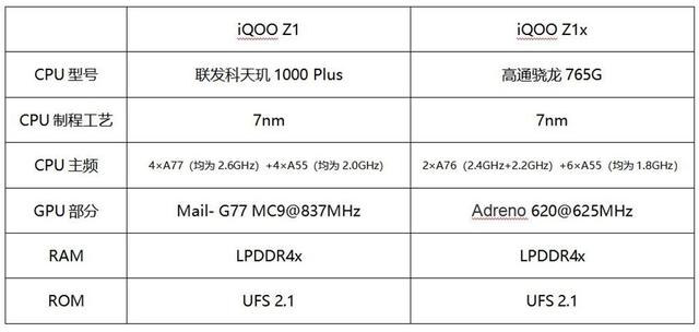 iQOO Z1、Z1x对比评测：天玑、骁龙性能上有什么差别？
