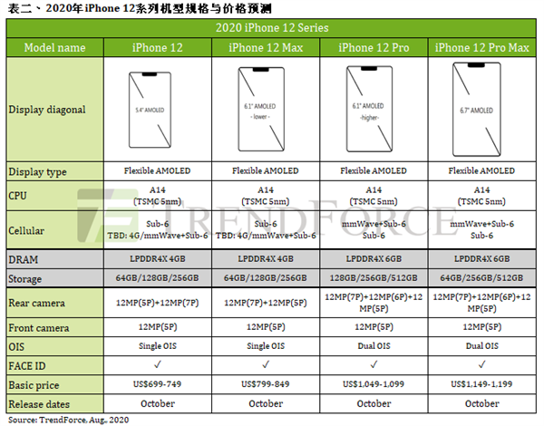 iPhone 12全系配置曝光：10月发售、5499元起买吗